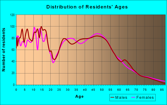 Age and Sex of Residents in zip code 60442