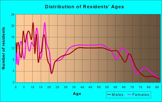 Age and Sex of Residents in zip code 60444