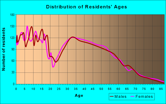 Age and Sex of Residents in zip code 60447