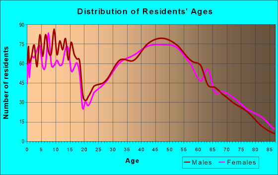 Age and Sex of Residents in zip code 60449
