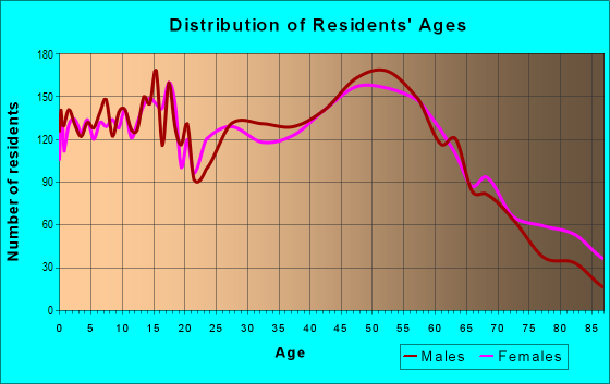 Age and Sex of Residents in zip code 60450