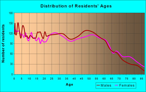 Age and Sex of Residents in zip code 60455