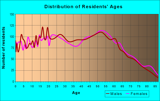 Age and Sex of Residents in zip code 60457