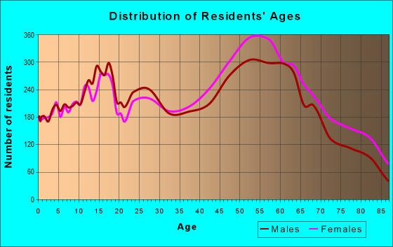 Age and Sex of Residents in zip code 60462