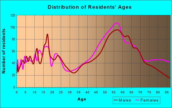 Age and Sex of Residents in zip code 60464