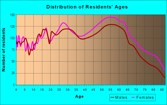 Age and Sex of Residents in zip code 60465