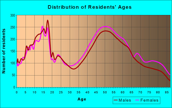 Age and Sex of Residents in zip code 60467