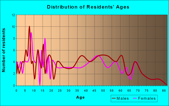 Age and Sex of Residents in zip code 60470