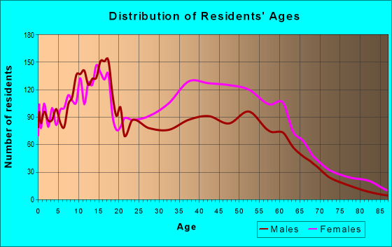 Age and Sex of Residents in zip code 60471