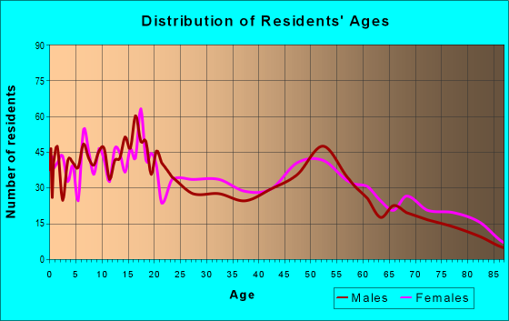 Age and Sex of Residents in zip code 60472