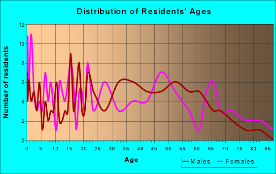 Age and Sex of Residents in zip code 60474