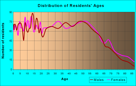 Age and Sex of Residents in zip code 60475