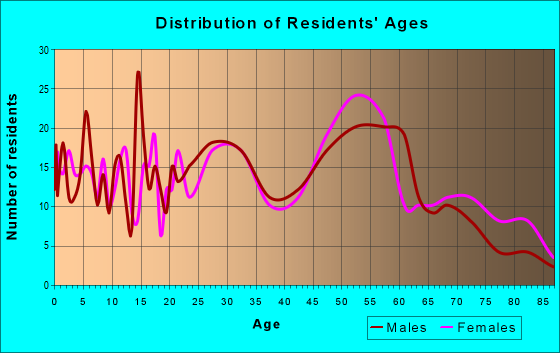 Age and Sex of Residents in zip code 60476