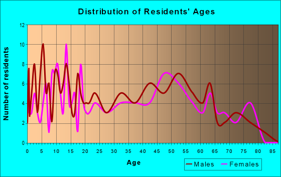 Age and Sex of Residents in zip code 60479