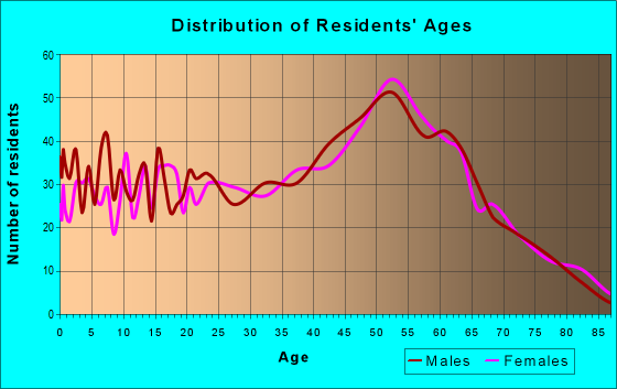 Age and Sex of Residents in zip code 60480
