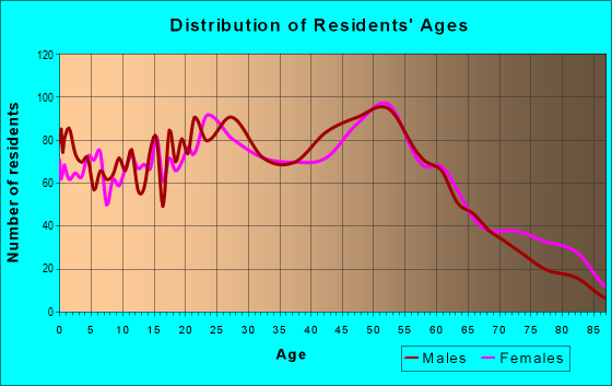 Age and Sex of Residents in zip code 60482