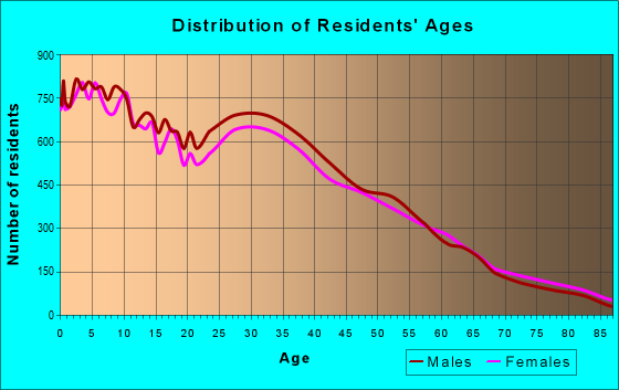Age and Sex of Residents in zip code 60505