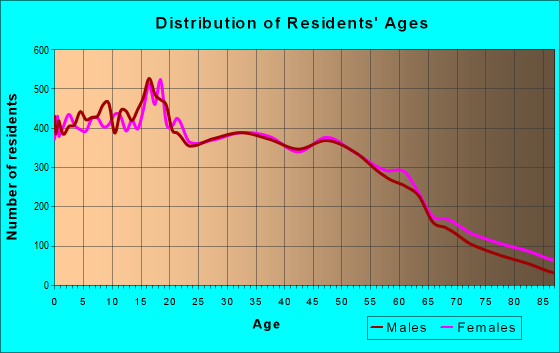 Age and Sex of Residents in zip code 60506