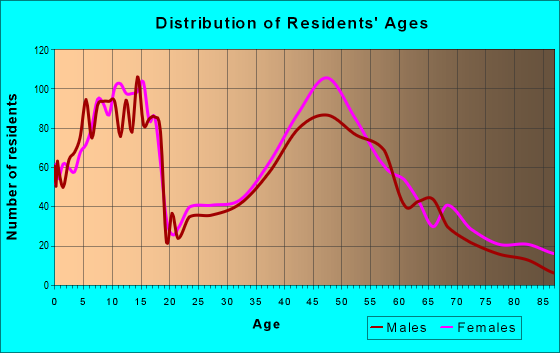 Age and Sex of Residents in zip code 60514