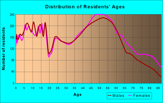 Age and Sex of Residents in zip code 60515