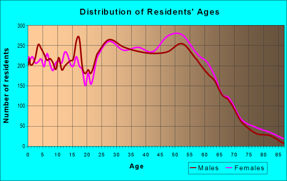 Age and Sex of Residents in zip code 60517