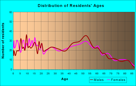 Age and Sex of Residents in zip code 60518