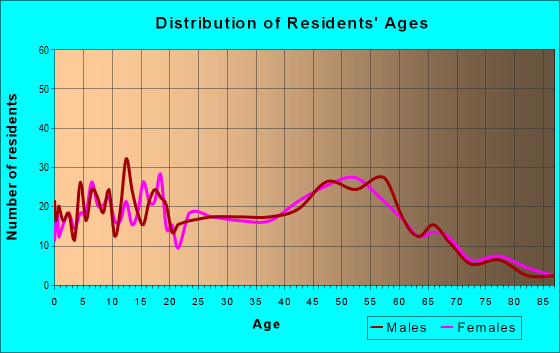 Age and Sex of Residents in zip code 60520
