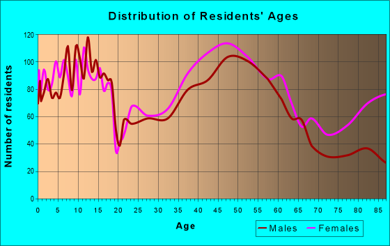 Age and Sex of Residents in zip code 60526