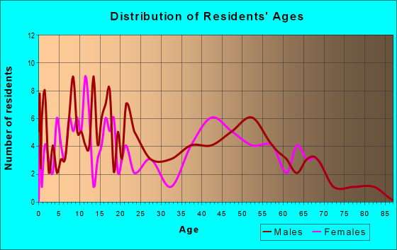 Age and Sex of Residents in zip code 60530