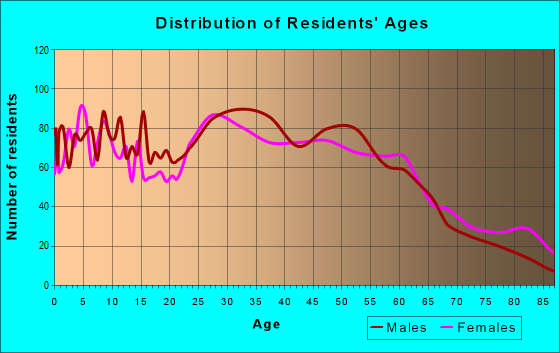 Age and Sex of Residents in zip code 60534