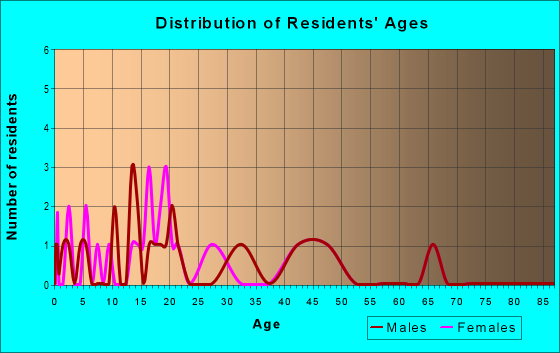 Age and Sex of Residents in zip code 60536