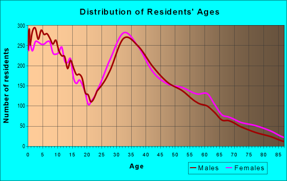 Age and Sex of Residents in zip code 60538