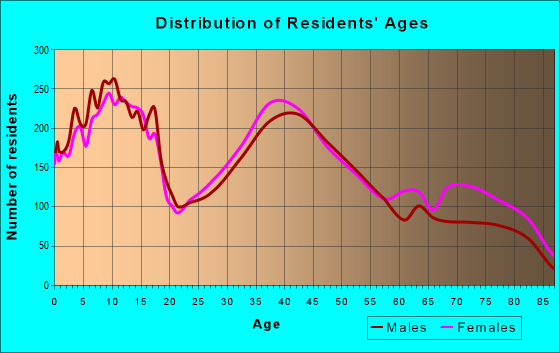 Age and Sex of Residents in zip code 60544