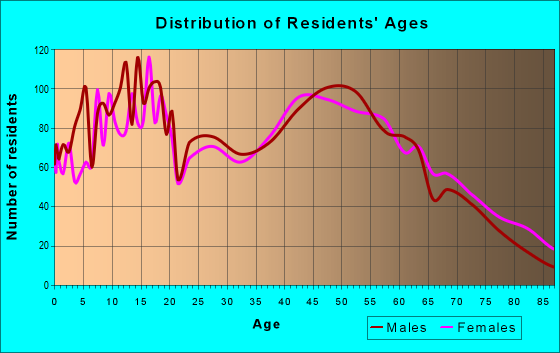 Age and Sex of Residents in zip code 60548