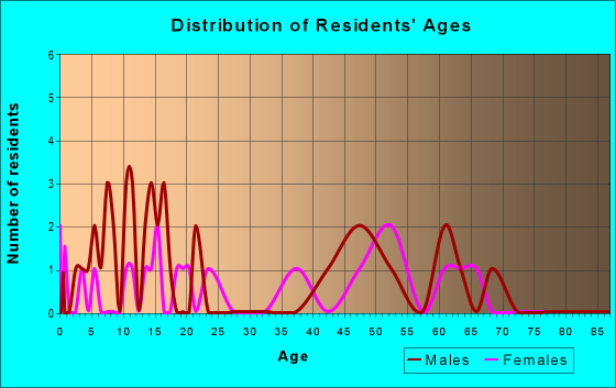 Age and Sex of Residents in zip code 60557