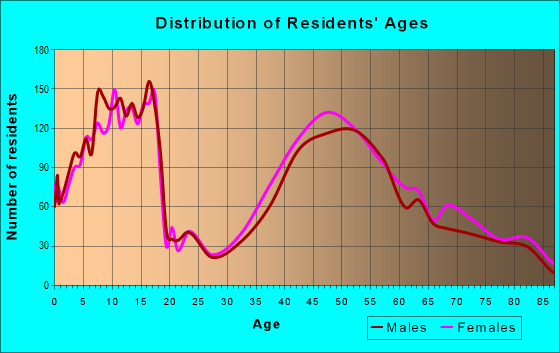 Age and Sex of Residents in zip code 60558