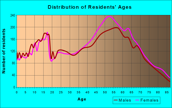 Age and Sex of Residents in zip code 60561