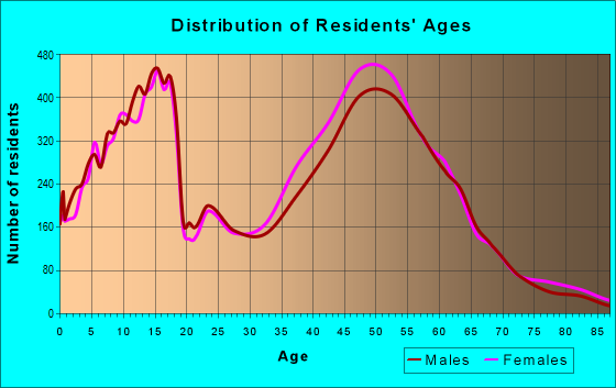 Age and Sex of Residents in zip code 60565