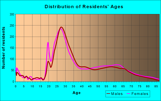 Age and Sex of Residents in zip code 60601