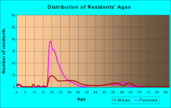 Age and Sex of Residents in zip code 60603
