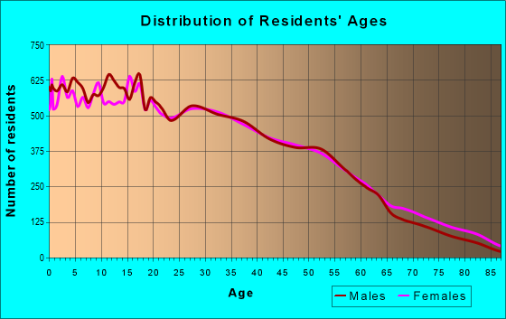 Age and Sex of Residents in zip code 60609