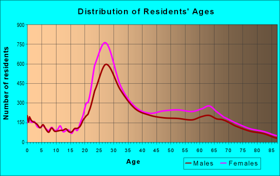 Age and Sex of Residents in zip code 60610