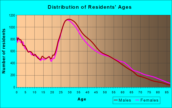 Age and Sex of Residents in zip code 60618