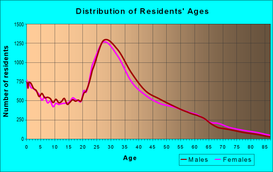 Age and Sex of Residents in zip code 60647