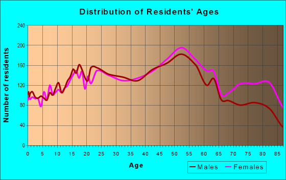 Age and Sex of Residents in zip code 60706
