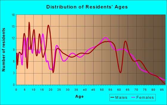 Age and Sex of Residents in zip code 60911