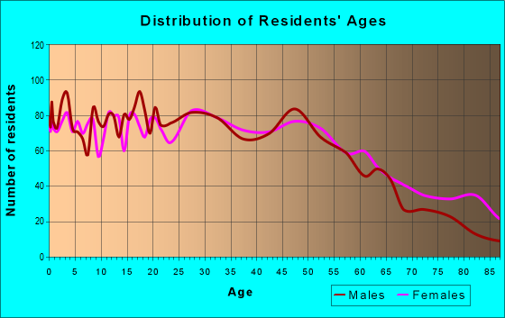 Age and Sex of Residents in zip code 60915