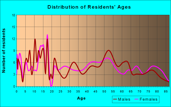 Age and Sex of Residents in zip code 60918