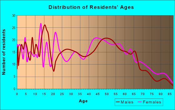Age and Sex of Residents in zip code 60922