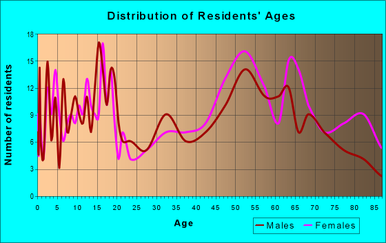 Age and Sex of Residents in zip code 60924